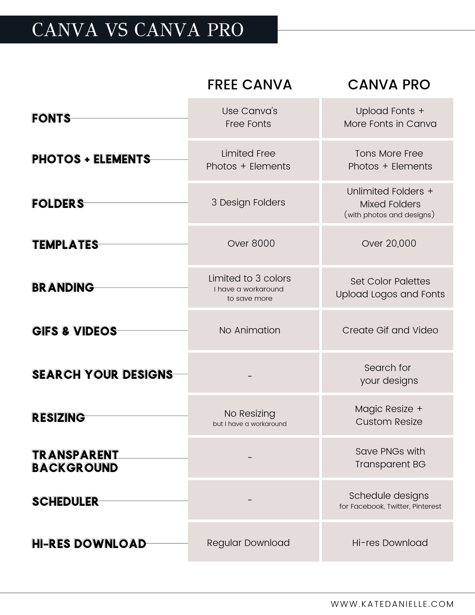 Should You Pay For Canva Pro (aka Canva for Work) - Kate Danielle Creative