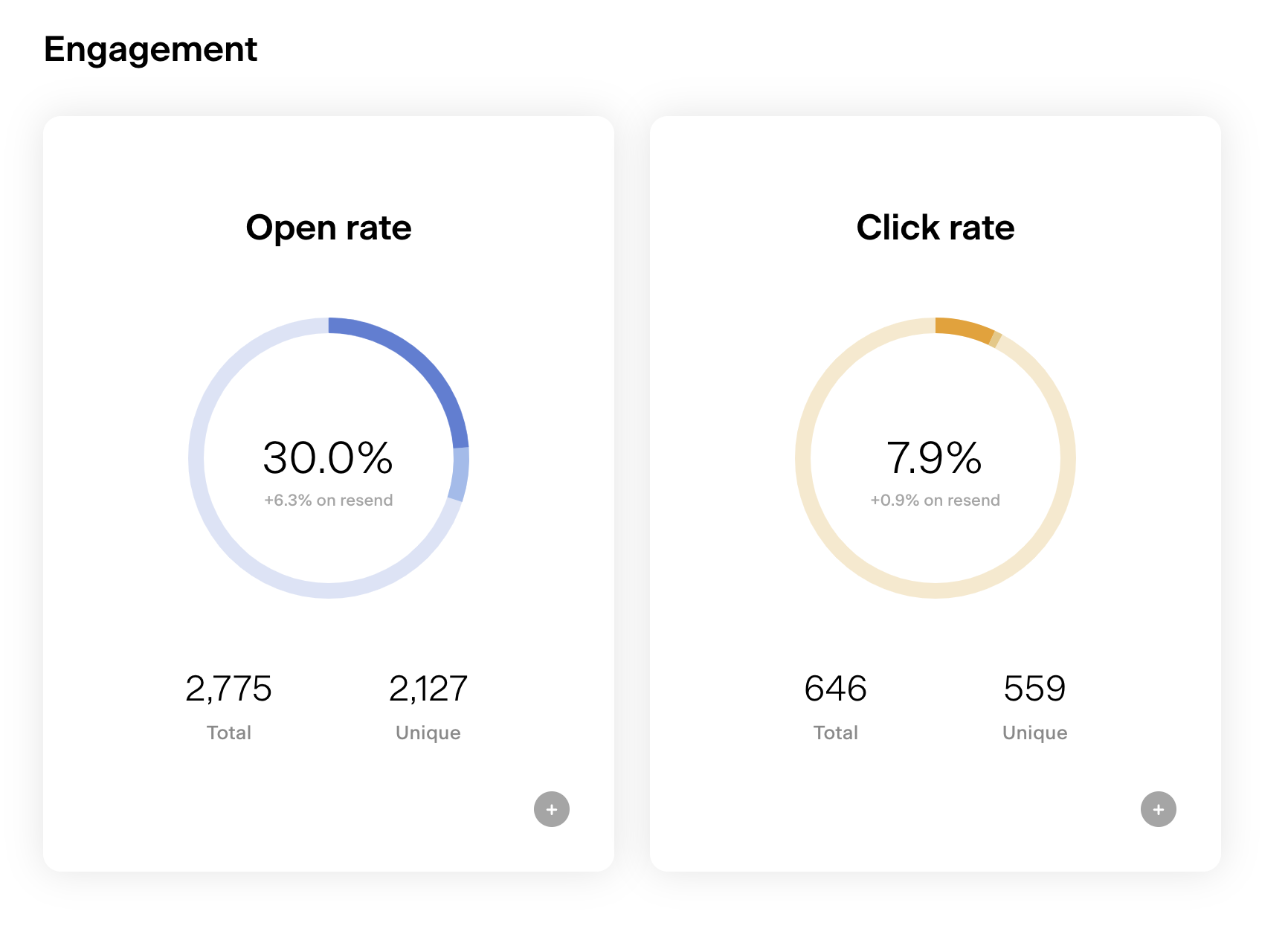 Flodesk email analytics